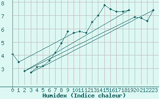 Courbe de l'humidex pour Olpenitz