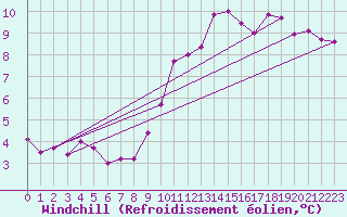 Courbe du refroidissement olien pour Grandfresnoy (60)