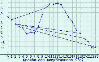 Courbe de tempratures pour Wien Unterlaa