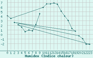 Courbe de l'humidex pour Wien Unterlaa