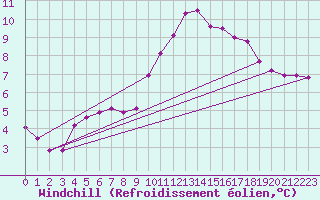 Courbe du refroidissement olien pour Amur (79)