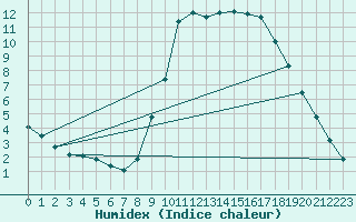 Courbe de l'humidex pour Viana Do Castelo-Chafe