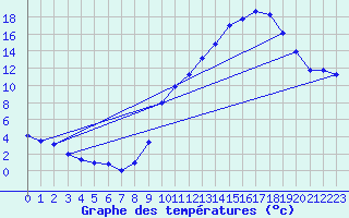 Courbe de tempratures pour Haegen (67)