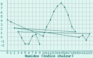 Courbe de l'humidex pour Laqueuille (63)