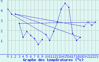 Courbe de tempratures pour Avord (18)