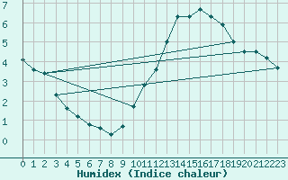 Courbe de l'humidex pour Buzenol (Be)