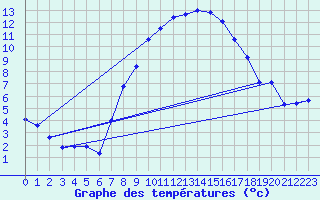 Courbe de tempratures pour Luedenscheid