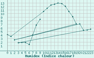 Courbe de l'humidex pour Luedenscheid