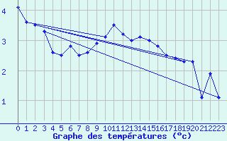 Courbe de tempratures pour La Brvine (Sw)