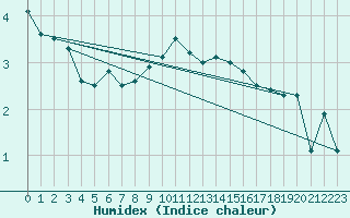 Courbe de l'humidex pour La Brvine (Sw)