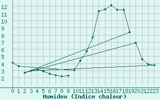 Courbe de l'humidex pour Ambrieu (01)