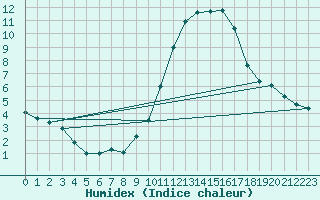 Courbe de l'humidex pour Grandfresnoy (60)