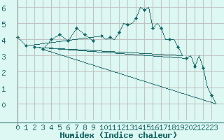 Courbe de l'humidex pour Mosjoen Kjaerstad