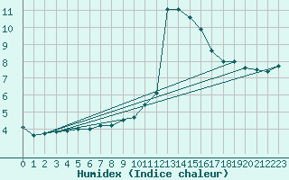 Courbe de l'humidex pour Langres (52) 