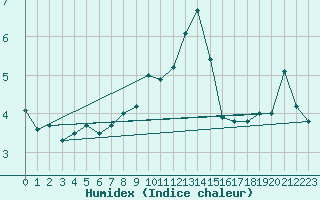 Courbe de l'humidex pour Moleson (Sw)