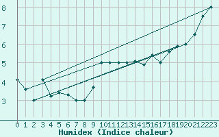 Courbe de l'humidex pour Florennes (Be)