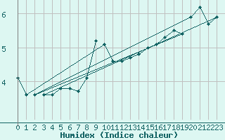 Courbe de l'humidex pour Lingen