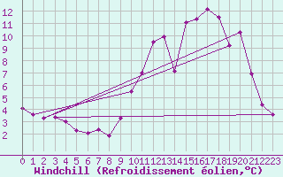 Courbe du refroidissement olien pour Troyes (10)