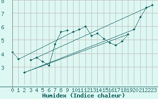 Courbe de l'humidex pour Bad Lippspringe