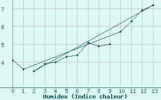 Courbe de l'humidex pour Karasjok