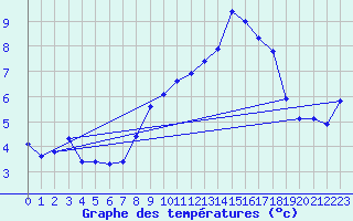 Courbe de tempratures pour Grardmer (88)