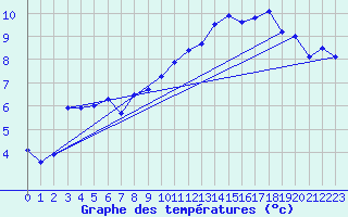 Courbe de tempratures pour Cherbourg (50)