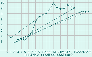 Courbe de l'humidex pour Uccle