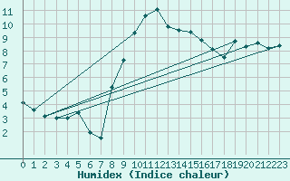 Courbe de l'humidex pour Tusimice
