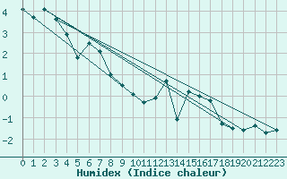 Courbe de l'humidex pour Bourg-Saint-Maurice (73)