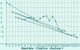 Courbe de l'humidex pour Napf (Sw)