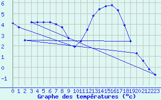 Courbe de tempratures pour Aigrefeuille d