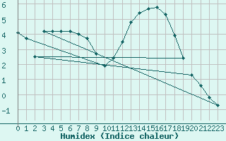 Courbe de l'humidex pour Aigrefeuille d'Aunis (17)