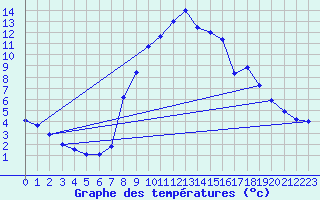 Courbe de tempratures pour Jaca