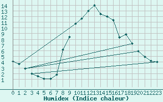 Courbe de l'humidex pour Jaca