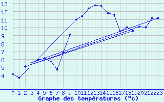 Courbe de tempratures pour Rostherne No 2