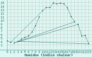 Courbe de l'humidex pour Tveitsund