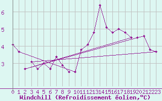 Courbe du refroidissement olien pour Belfort-Dorans (90)