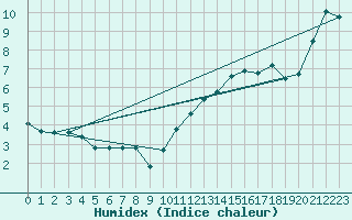 Courbe de l'humidex pour Boulogne (62)