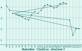 Courbe de l'humidex pour Schpfheim