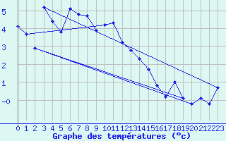 Courbe de tempratures pour Kilpisjarvi