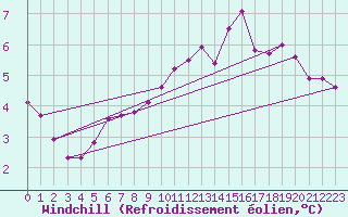 Courbe du refroidissement olien pour Millau (12)