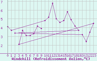 Courbe du refroidissement olien pour Hoburg A