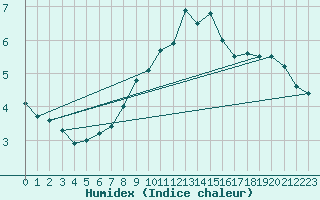 Courbe de l'humidex pour Michelstadt-Vielbrunn