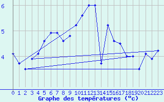 Courbe de tempratures pour Wolfsegg