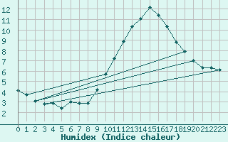 Courbe de l'humidex pour Hd-Bazouges (35)