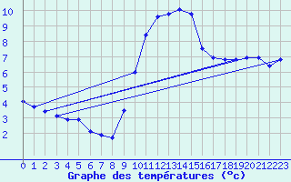 Courbe de tempratures pour Angers-Beaucouz (49)