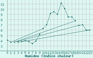 Courbe de l'humidex pour Alenon (61)