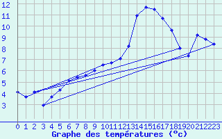 Courbe de tempratures pour Le Luc (83)