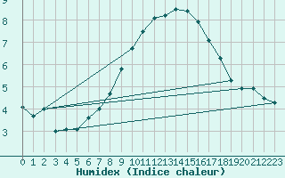 Courbe de l'humidex pour Grand Saint Bernard (Sw)