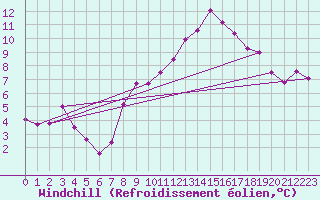 Courbe du refroidissement olien pour Claremorris